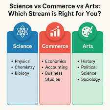 How to Know Which Stream Is Best for You (Arts / Commerce / Science)